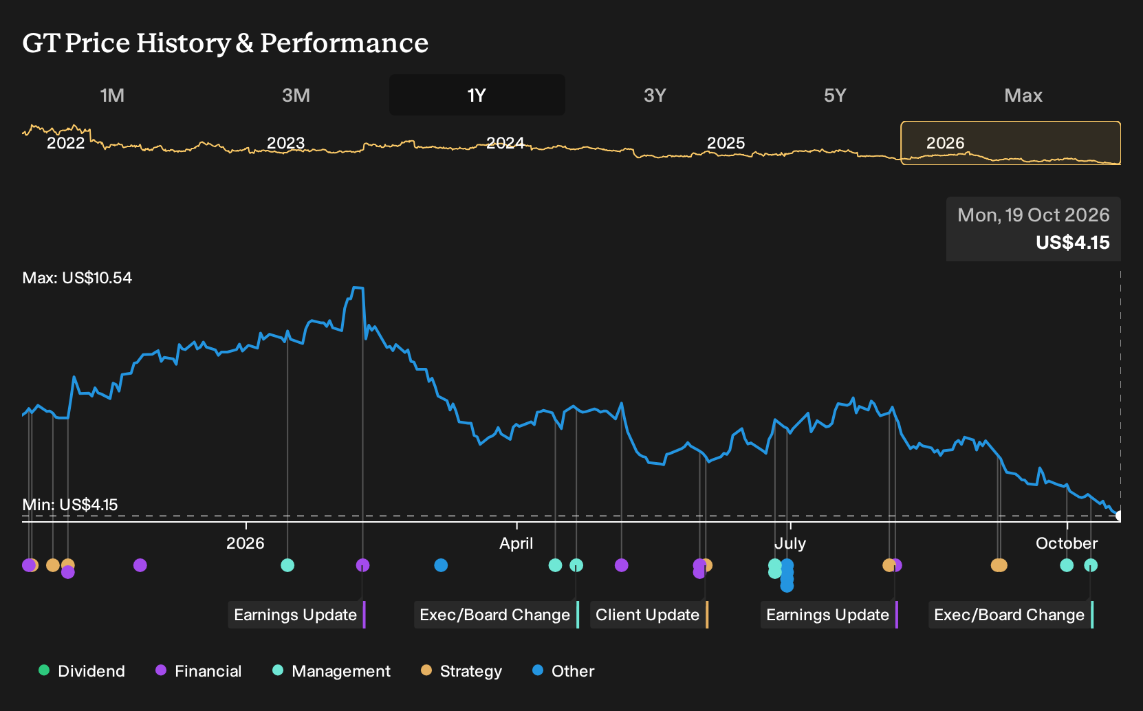 NasdaqGS:GT 1-Year Stock Price Chart