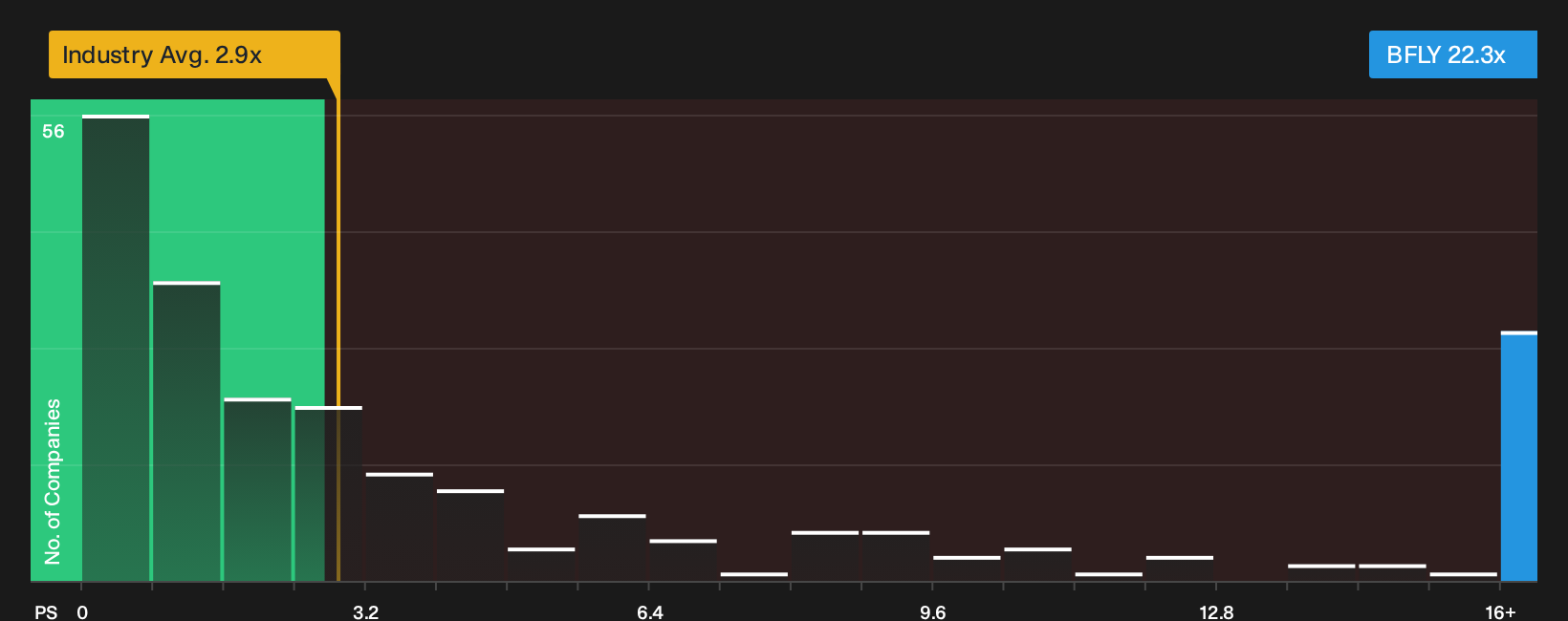 NYSE:BFLY P/S Ratio as at Sep 2026