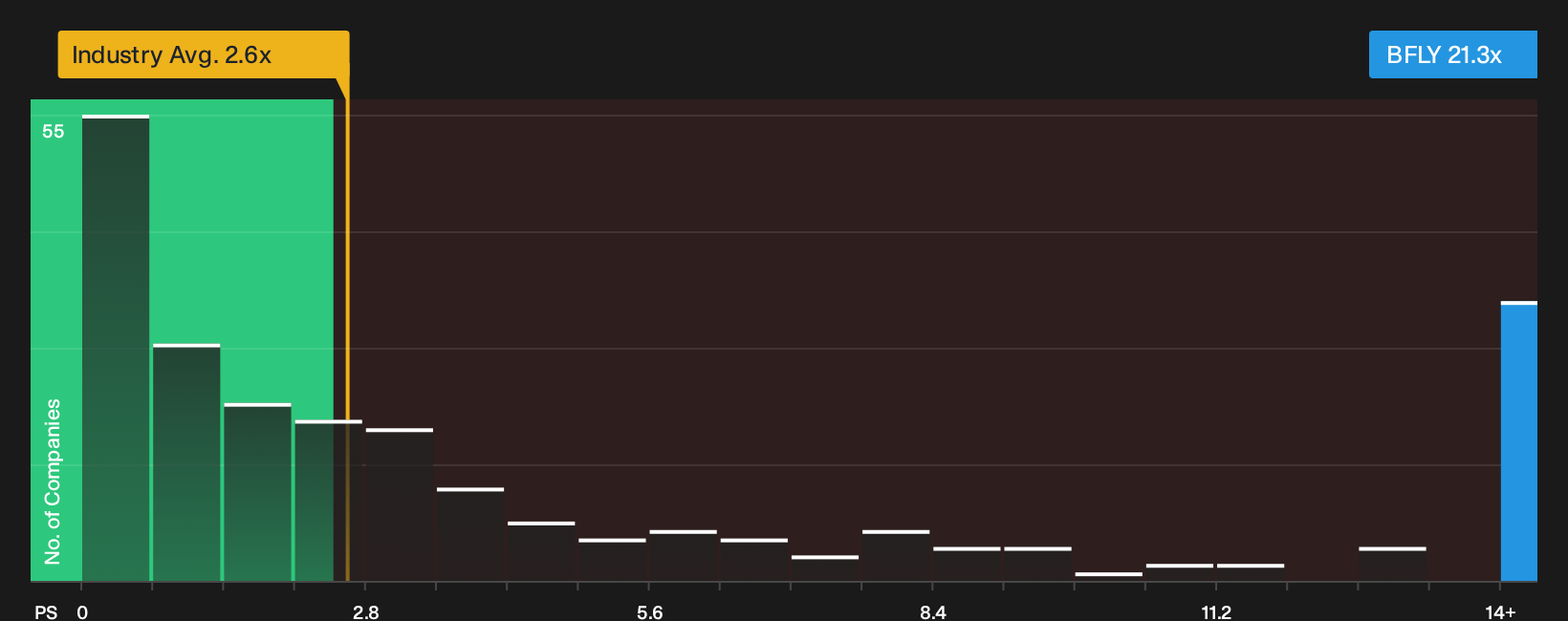 NYSE:BFLY P/S Ratio as at Oct 2026