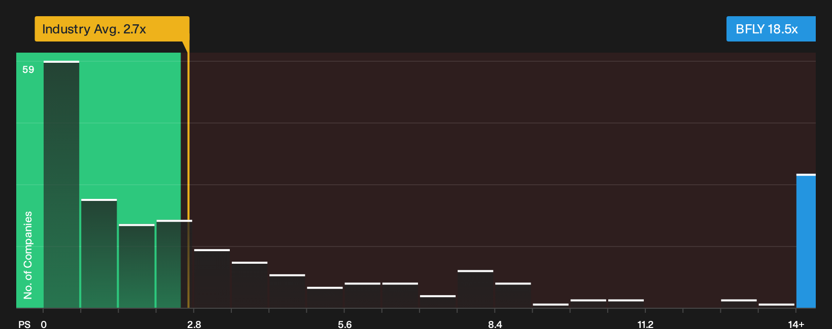 NYSE:BFLY P/S Ratio as at Oct 2026