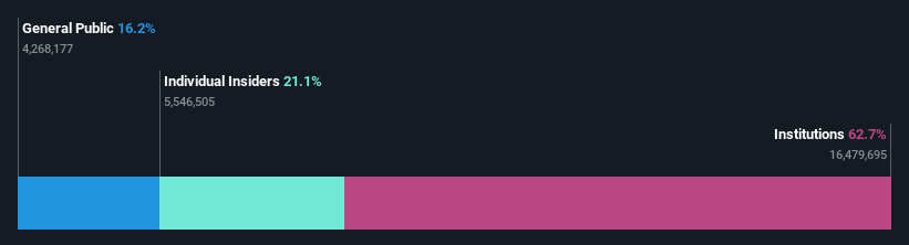 ownership-breakdown
