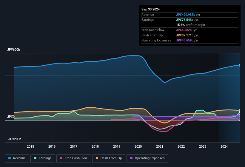 earnings-and-revenue-history