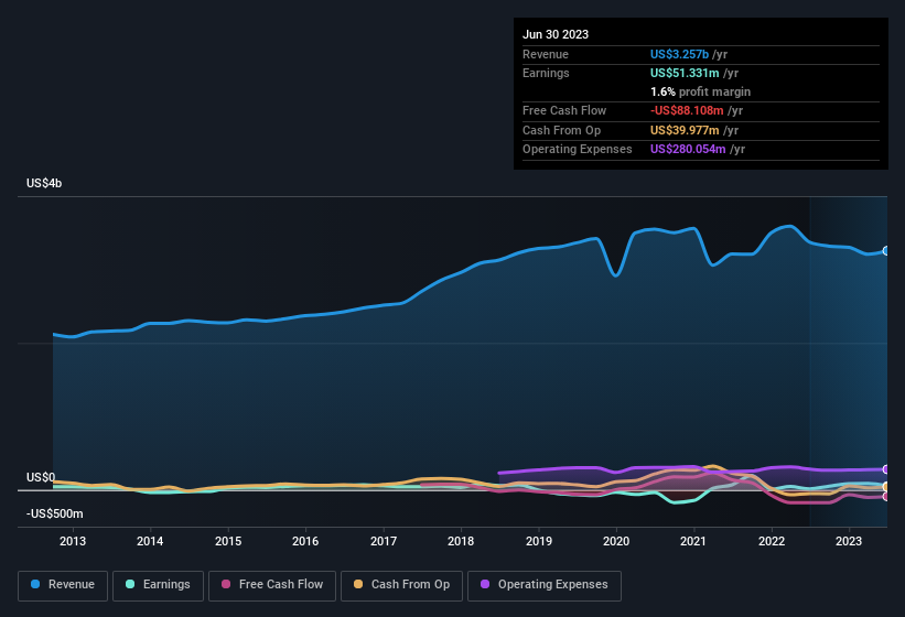 earnings-and-revenue-history