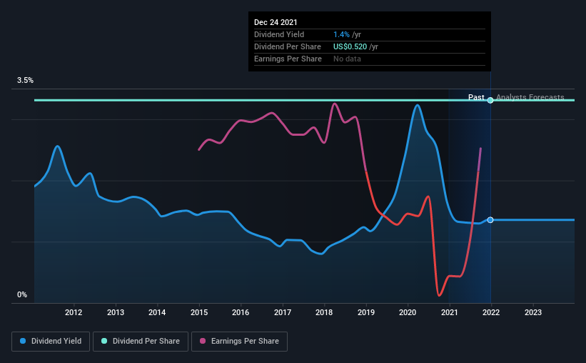 historic-dividend