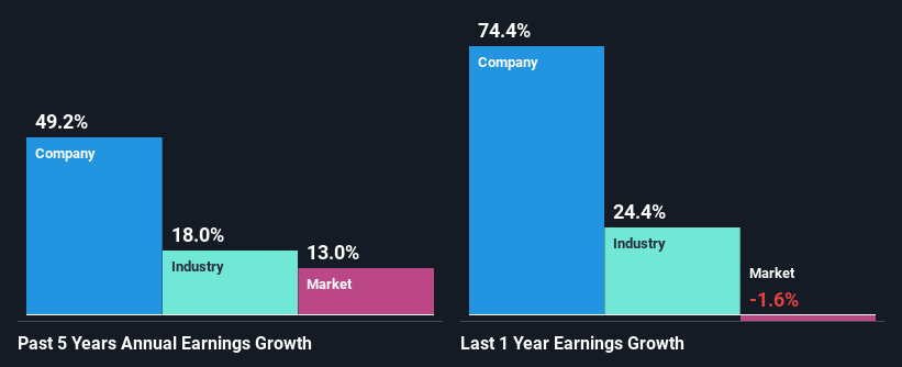 past-earnings-growth