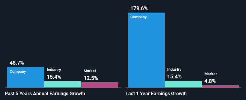 past-earnings-growth