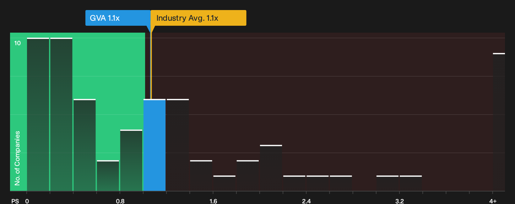 NYSE:GVA P/S Ratio as at Oct 2026