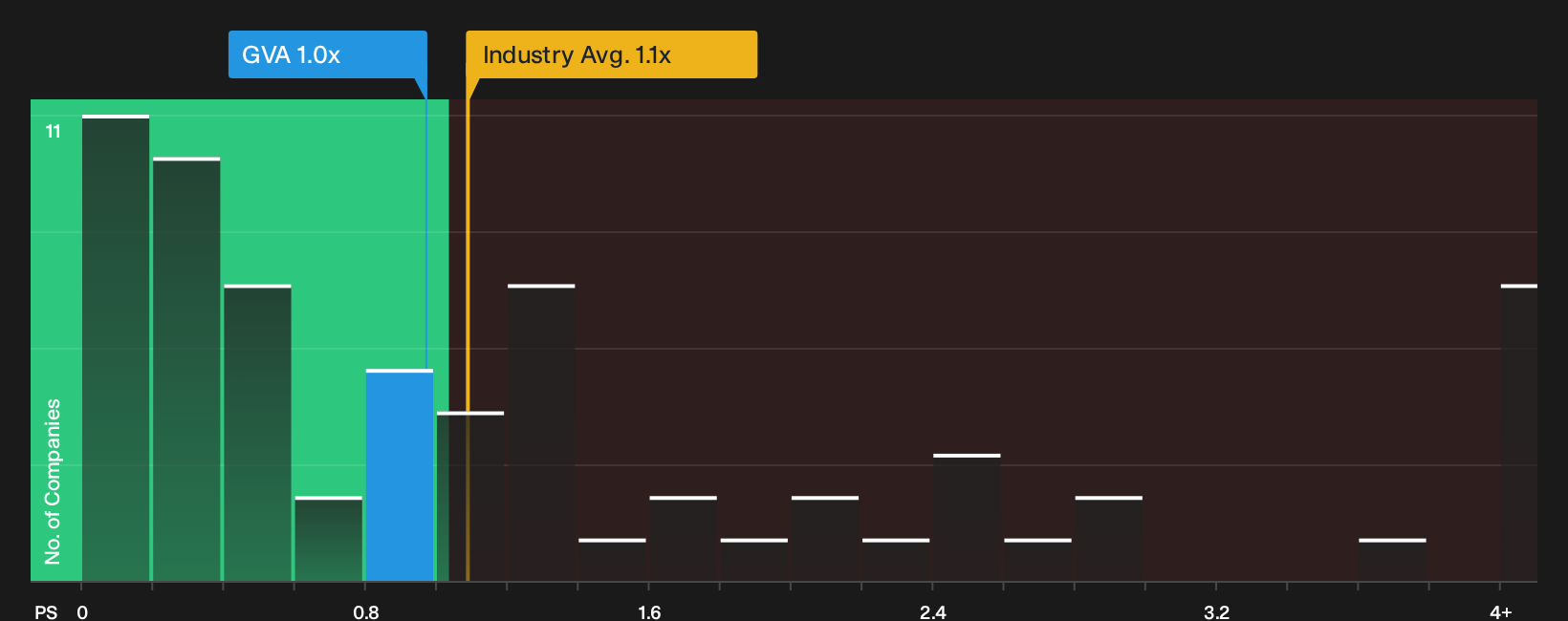 NYSE:GVA P/S Ratio as at Oct 2026