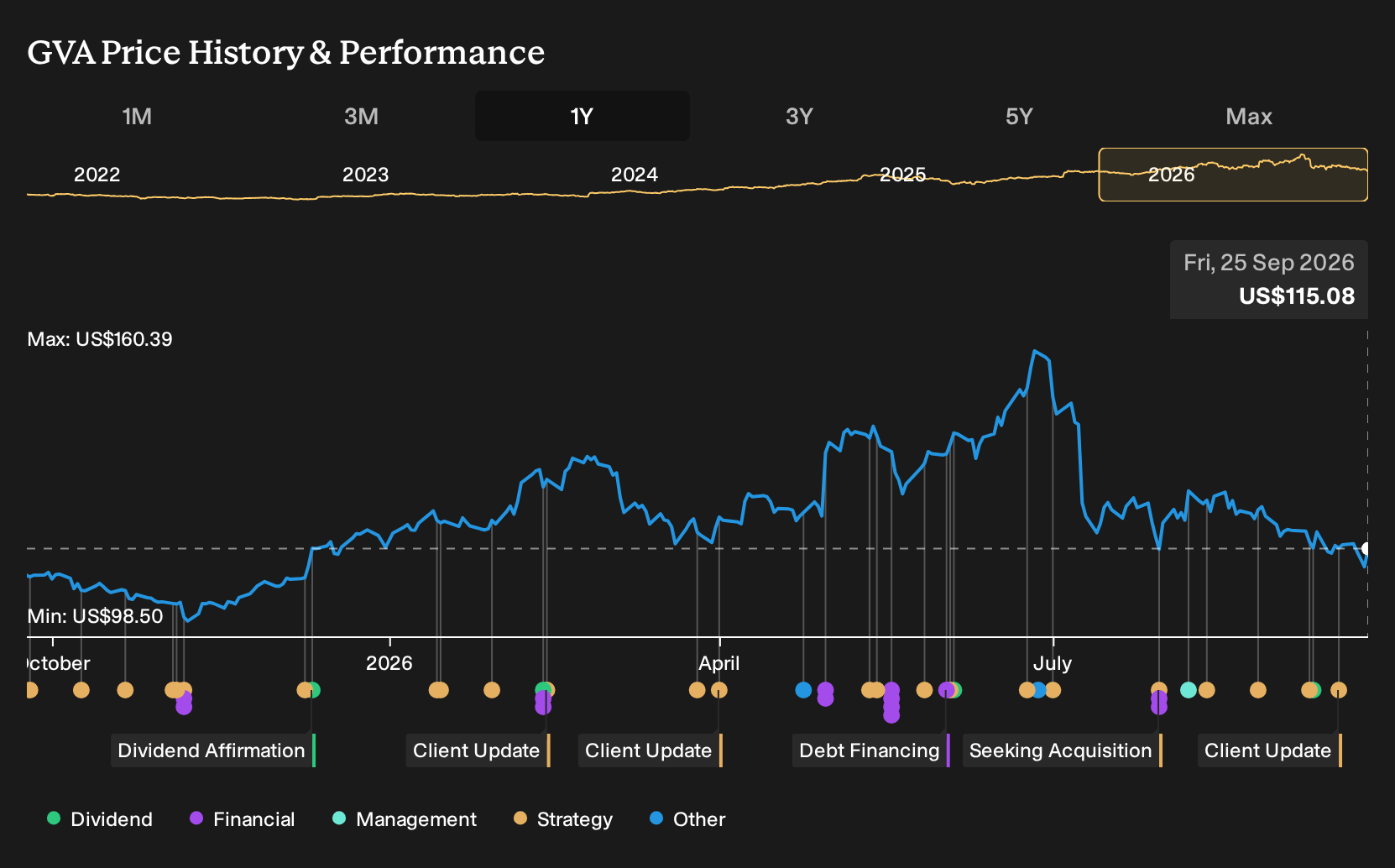 NYSE:GVA 1-Year Stock Price Chart