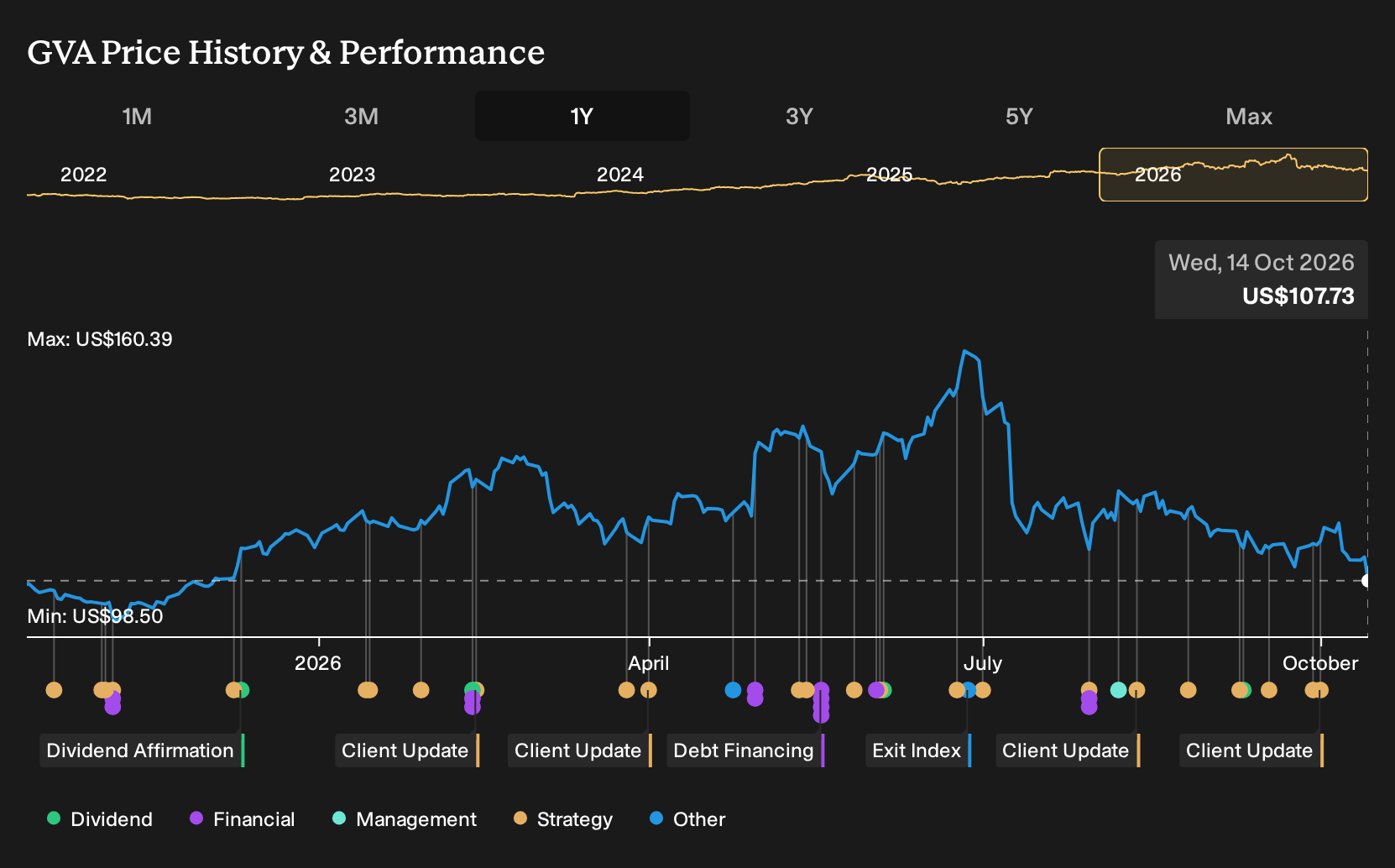 NYSE:GVA 1-Year Stock Price Chart