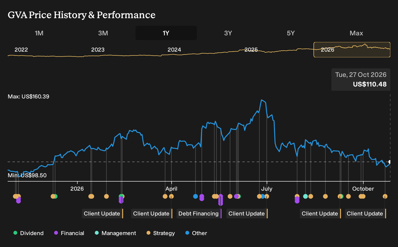 NYSE:GVA 1-Year Stock Price Chart