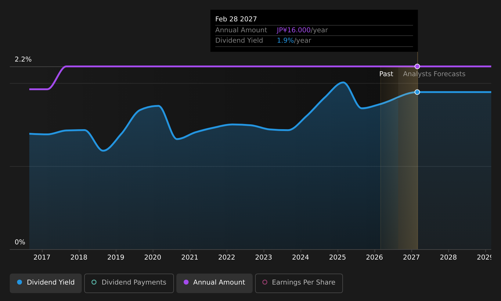 historic-dividend