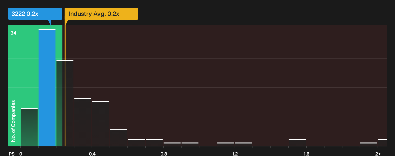 TSE:3222 P/S Ratio as at Sep 2026