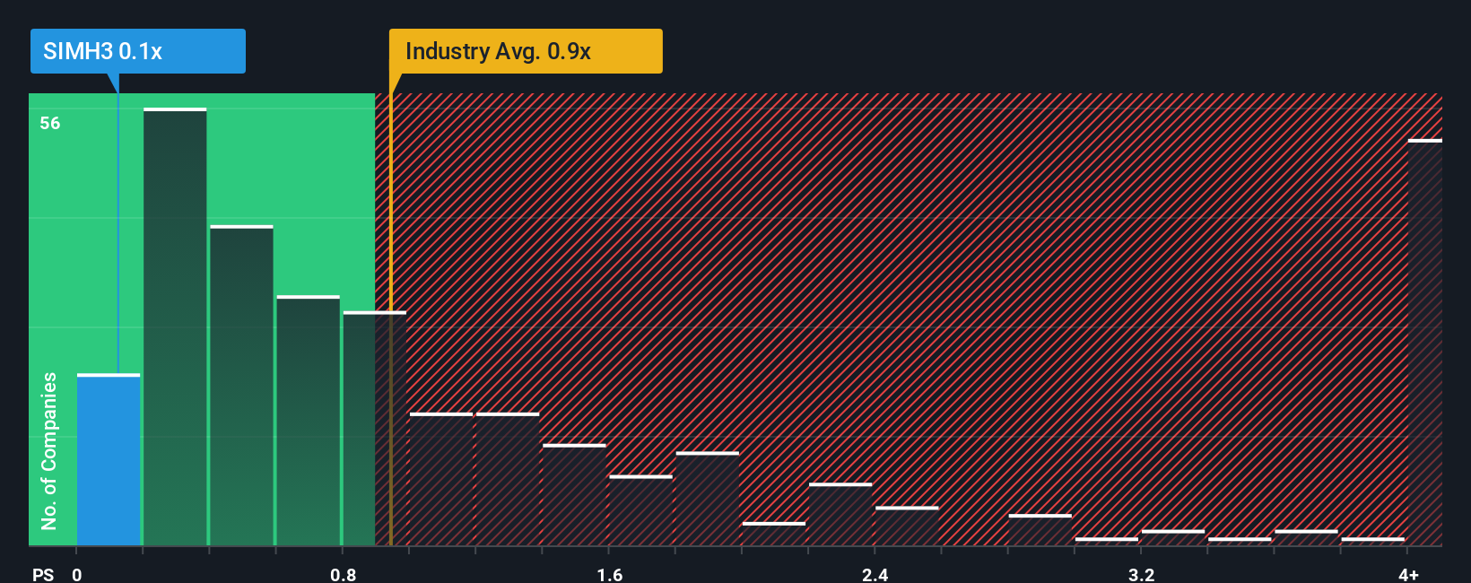 ps-multiple-vs-industry
