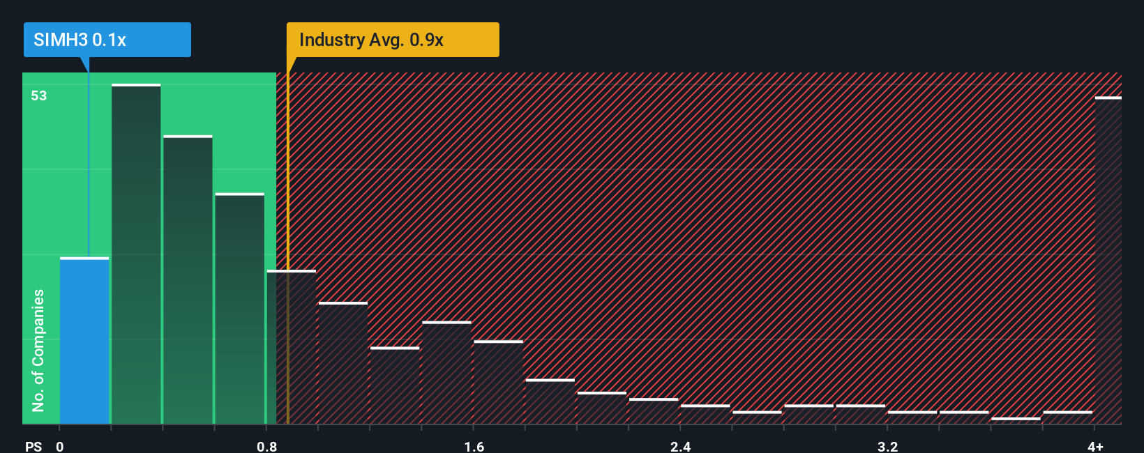 ps-multiple-vs-industry