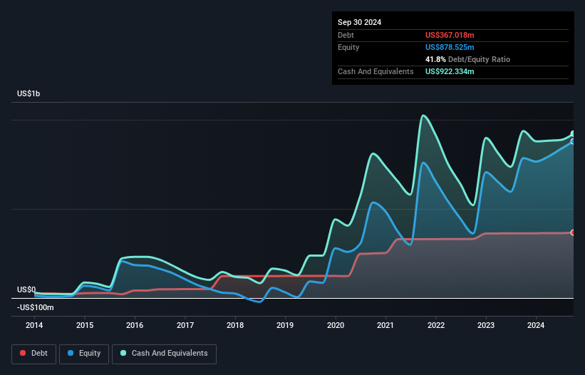 debt-equity-history-analysis