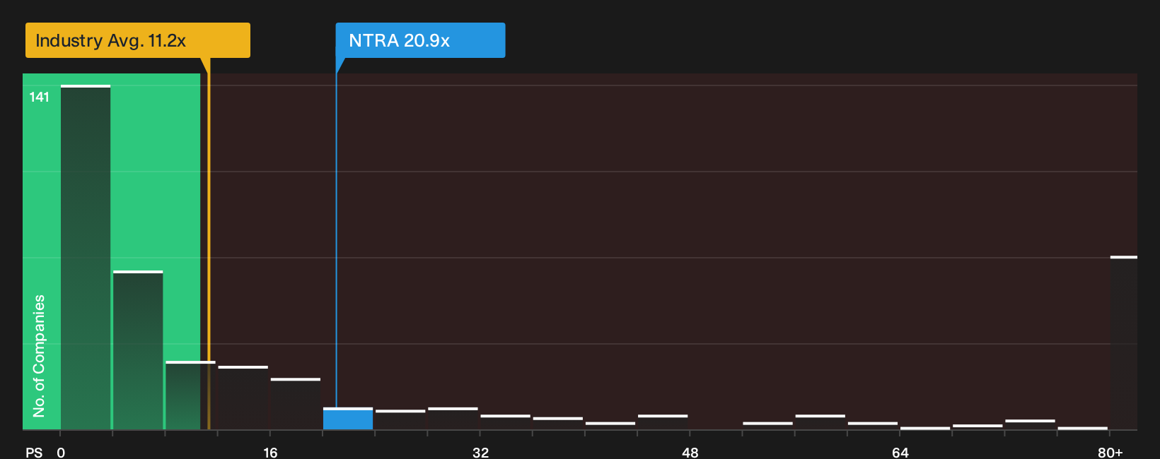 NasdaqGS:NTRA P/S Ratio as at Oct 2026