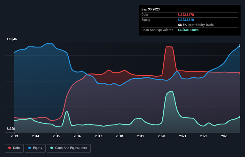 debt-equity-history-analysis