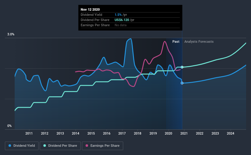 historic-dividend