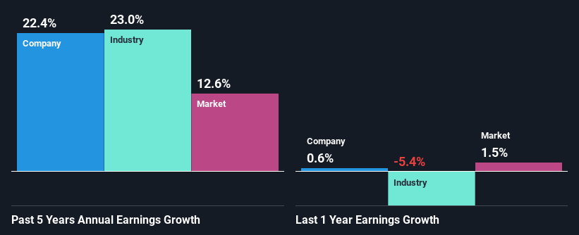 past-earnings-growth