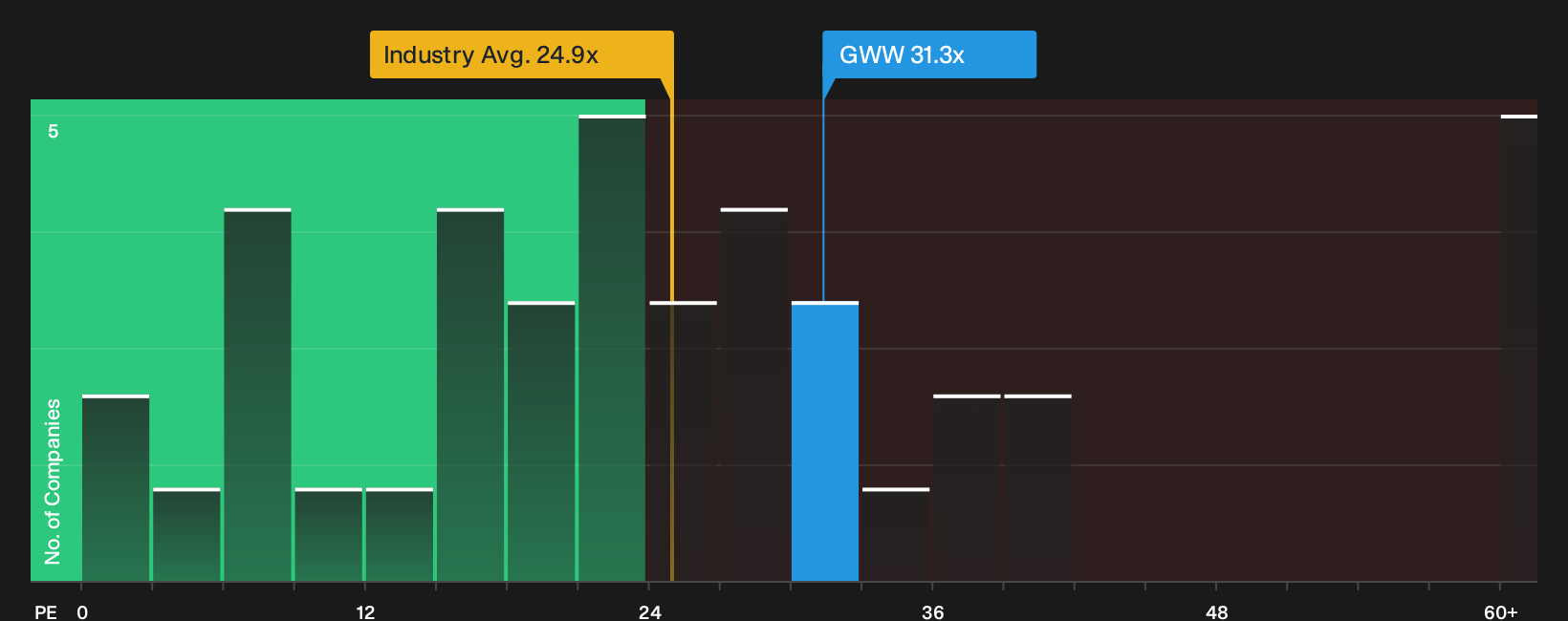 NYSE:GWW P/E Ratio as at Sep 2026