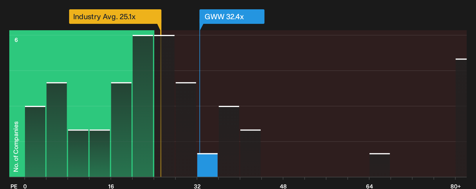 NYSE:GWW P/E Ratio as at Oct 2026