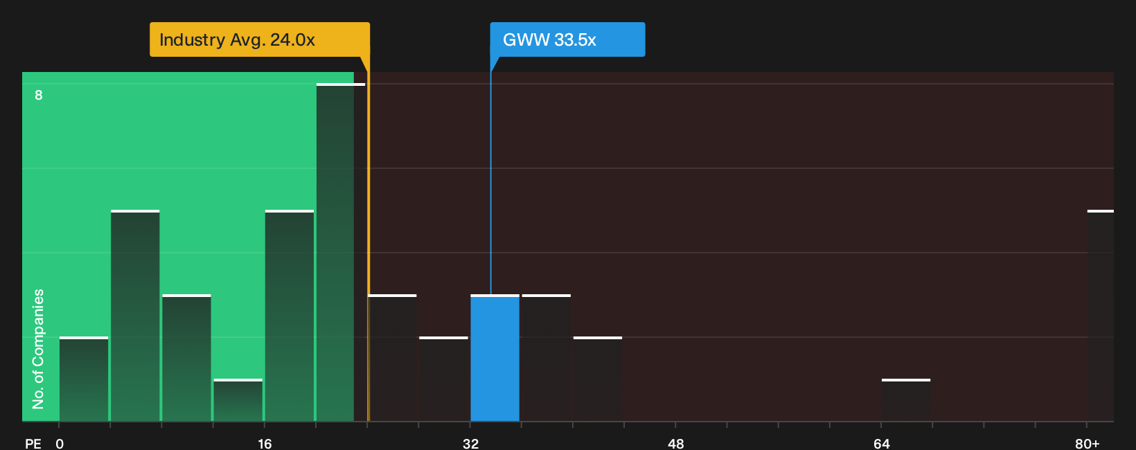 NYSE:GWW P/E Ratio as at Oct 2026