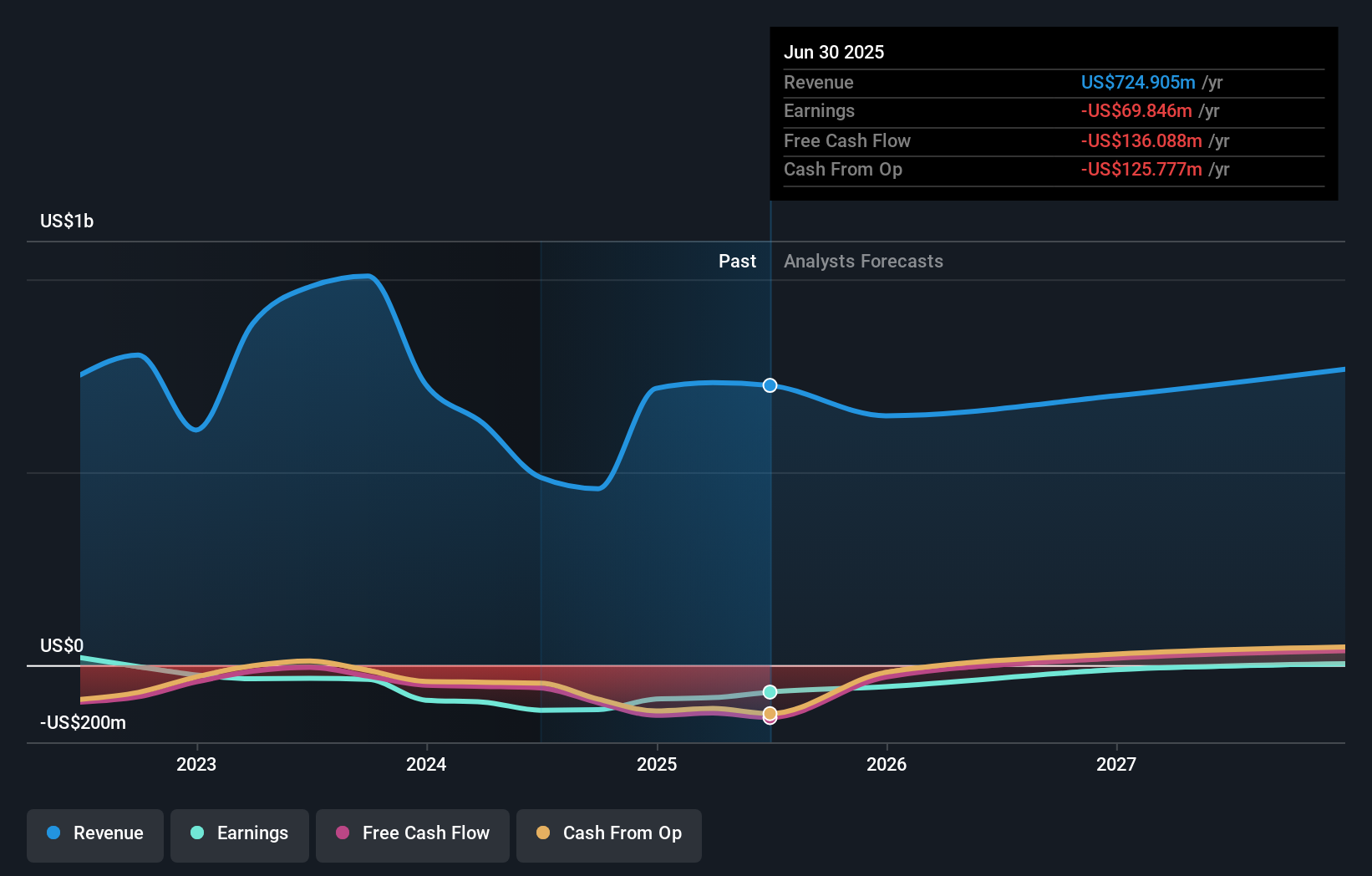 نمو الأرباح والإيرادات