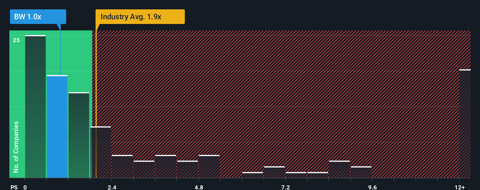 ps-multiple-vs-industry