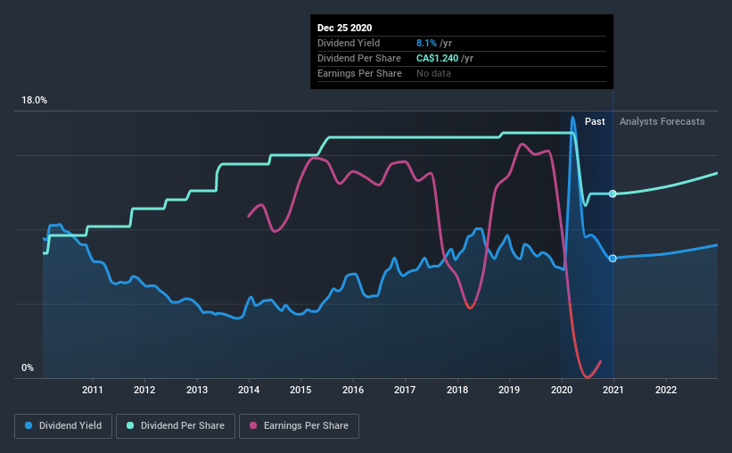 historic-dividend