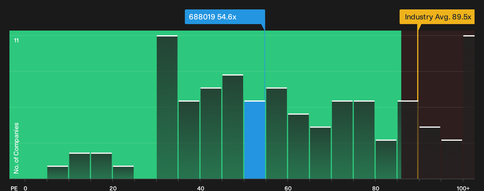SHSE:688019 P/E Ratio as at Sep 2026