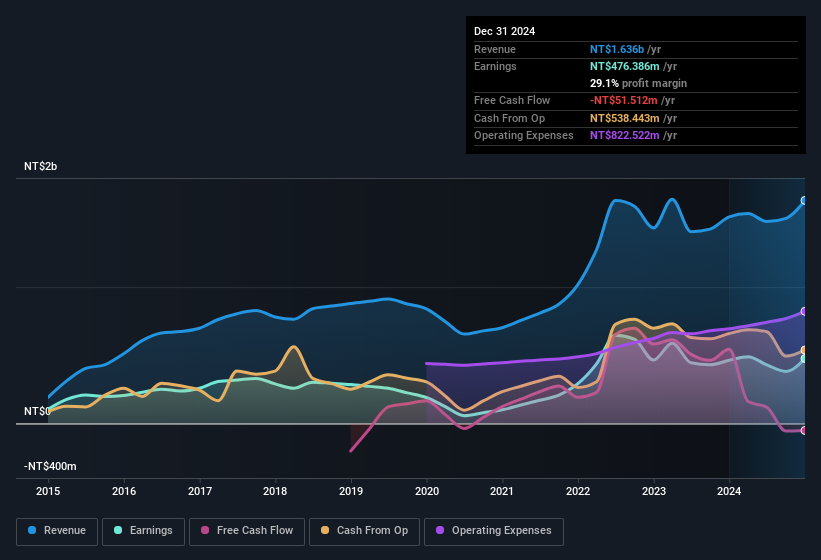 earnings-and-revenue-history