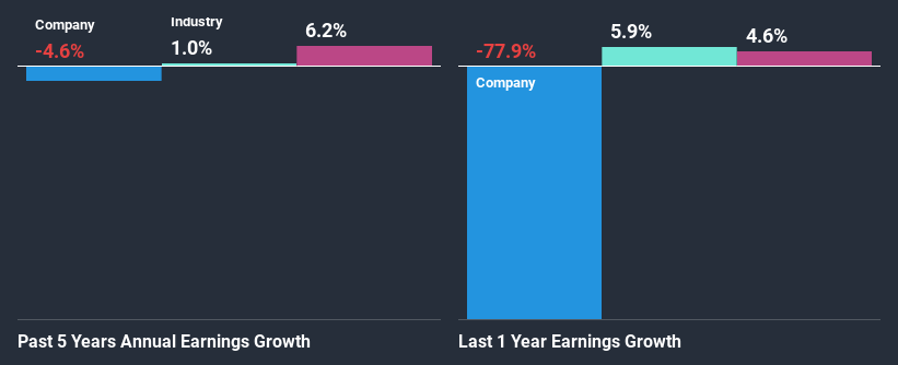 past-earnings-growth