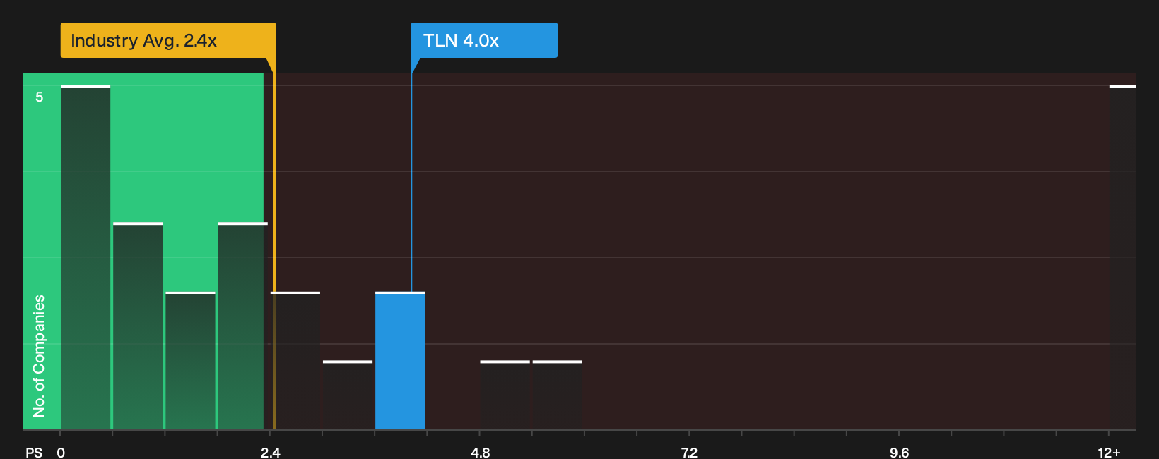 NasdaqGS:TLN P/S Ratio as at Sep 2026