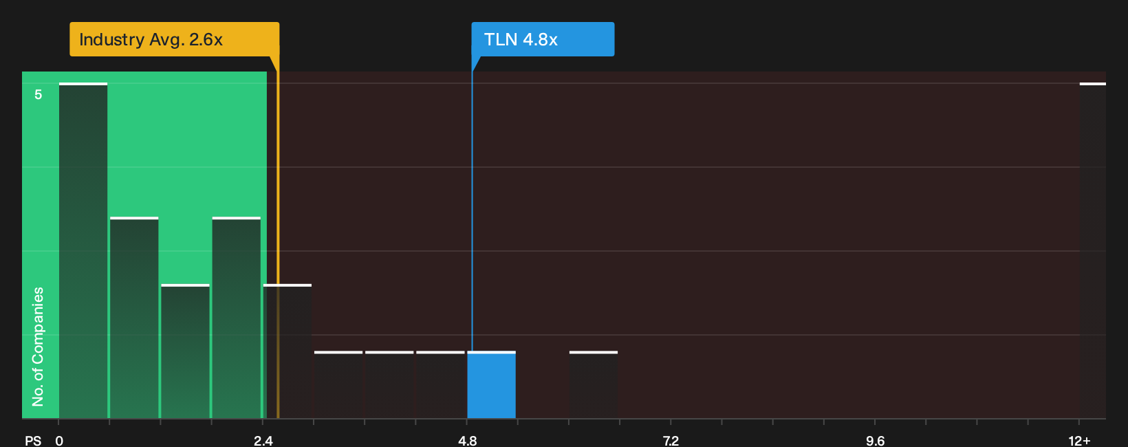NasdaqGS:TLN P/S Ratio as at Oct 2026
