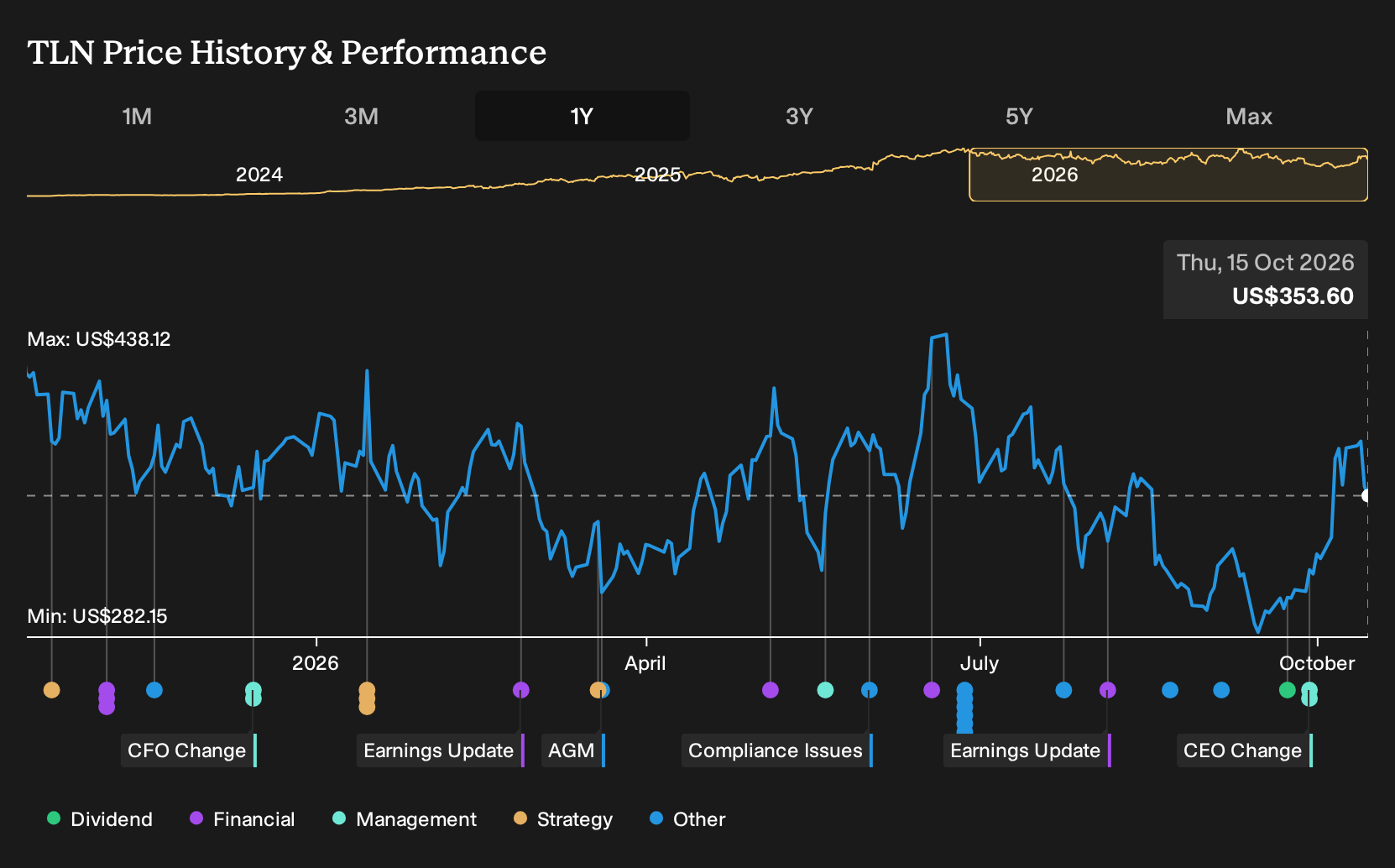 NasdaqGS:TLN 1-Year Stock Price Chart