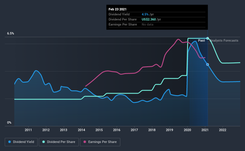 historic-dividend