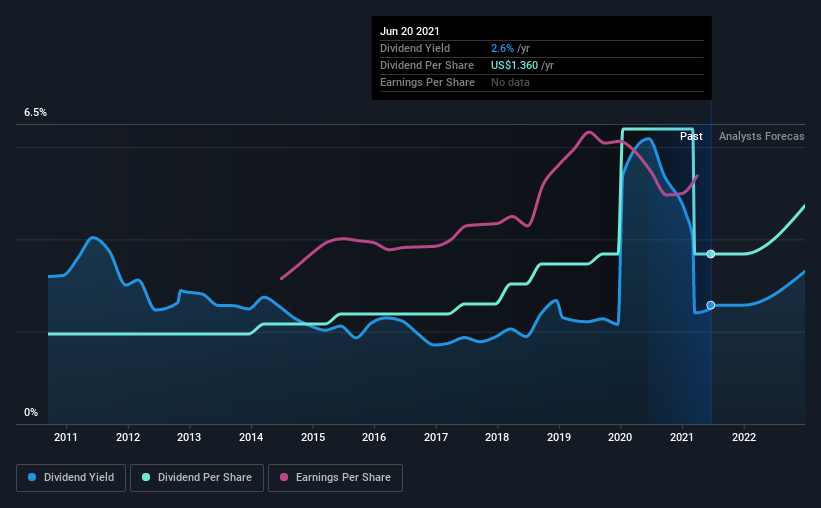 historic-dividend