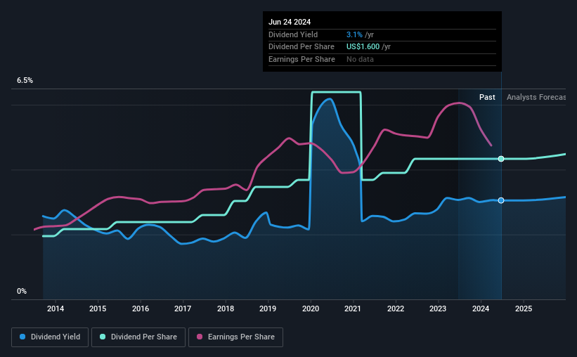 historic-dividend