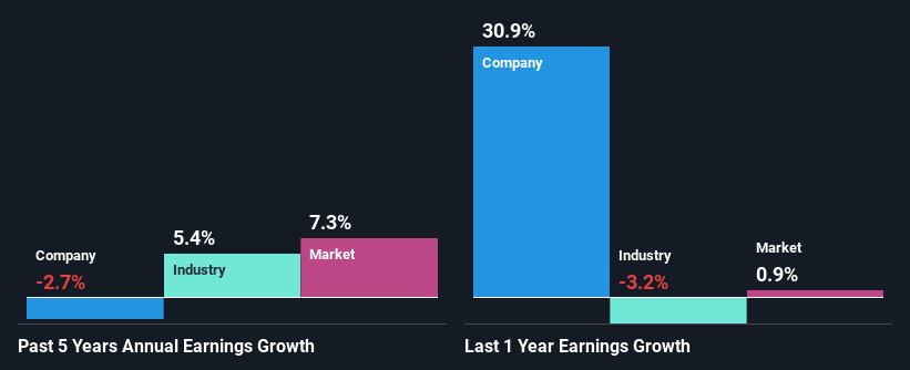 past-earnings-growth