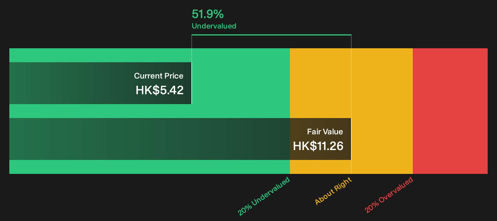 1658 Discounted Cash Flow as at Sep 2026
