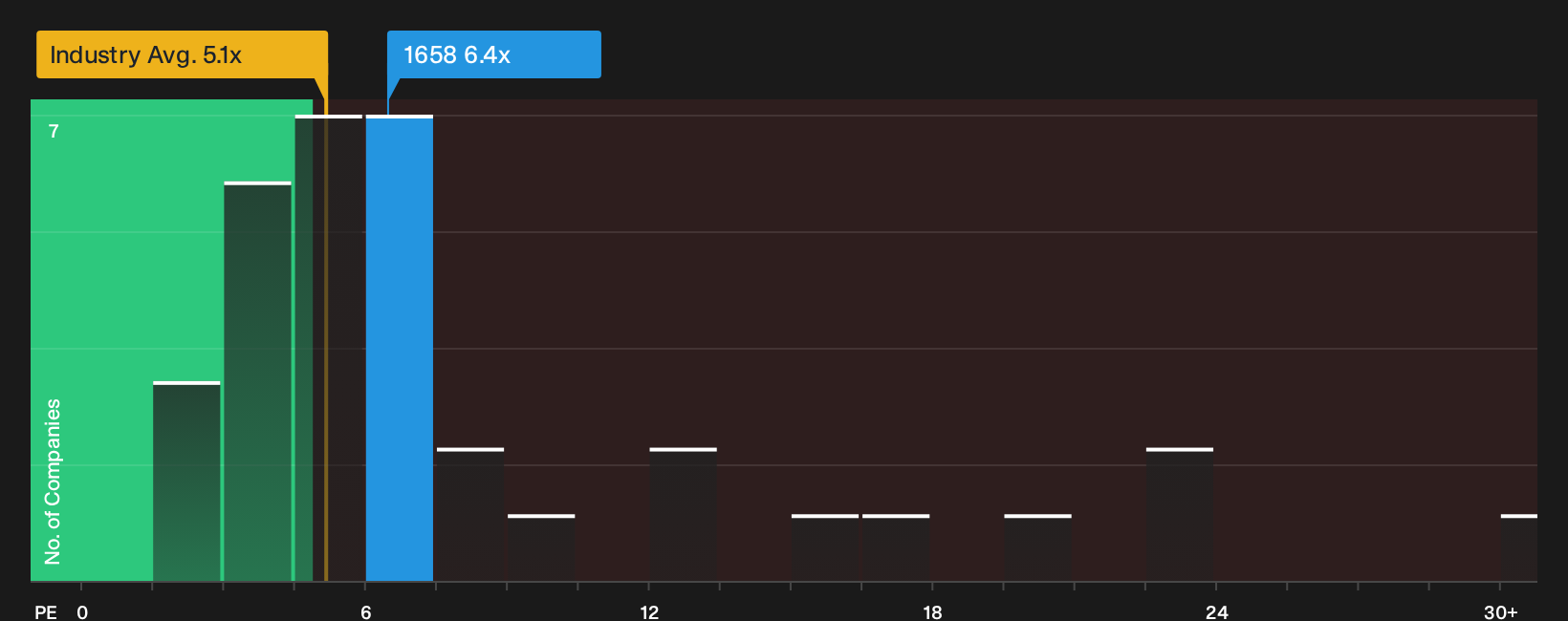 SEHK:1658 P/E Ratio as at Sep 2026