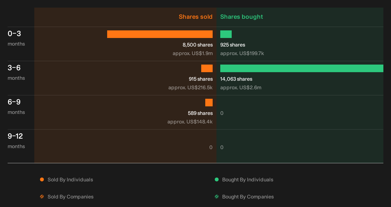 NYSE:HUBS Insider Trading Volume as at Oct 2026