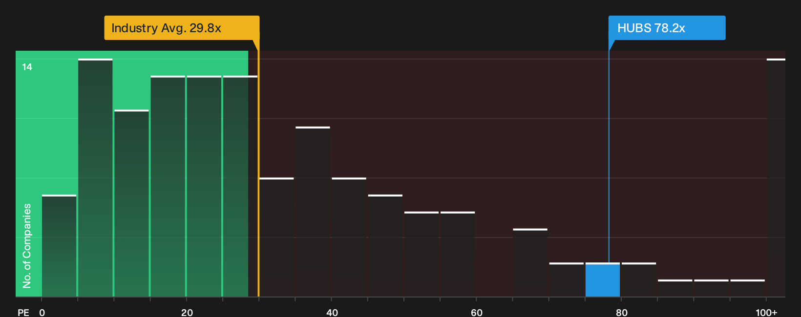 NYSE:HUBS P/E Ratio as at Sep 2026