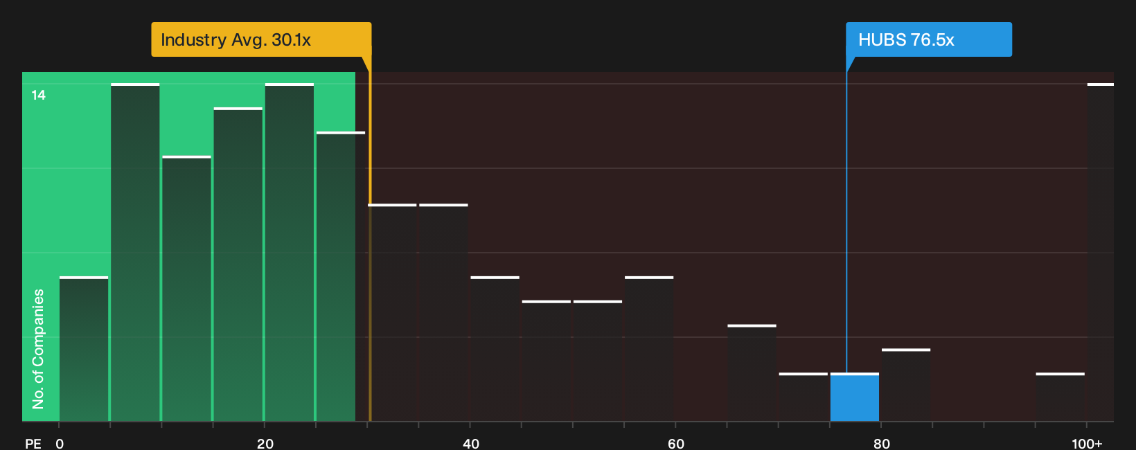NYSE:HUBS P/E Ratio as at Sep 2026