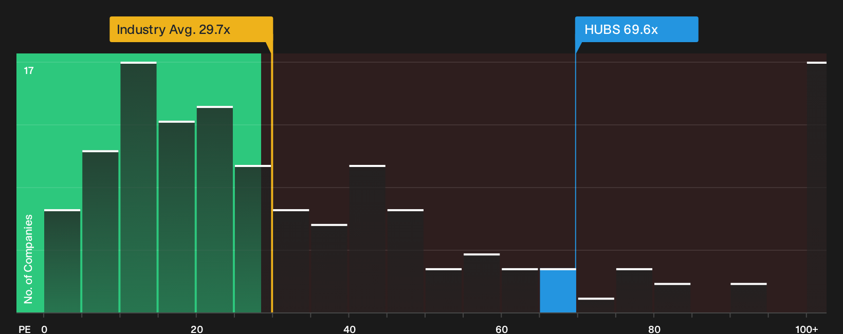 NYSE:HUBS P/E Ratio as at Oct 2026