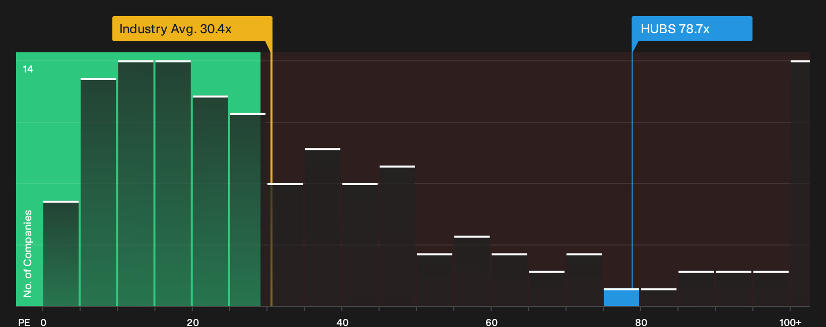 NYSE:HUBS P/E Ratio as at Oct 2026