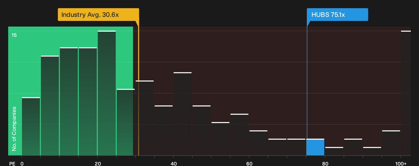 NYSE:HUBS P/E Ratio as at Oct 2026
