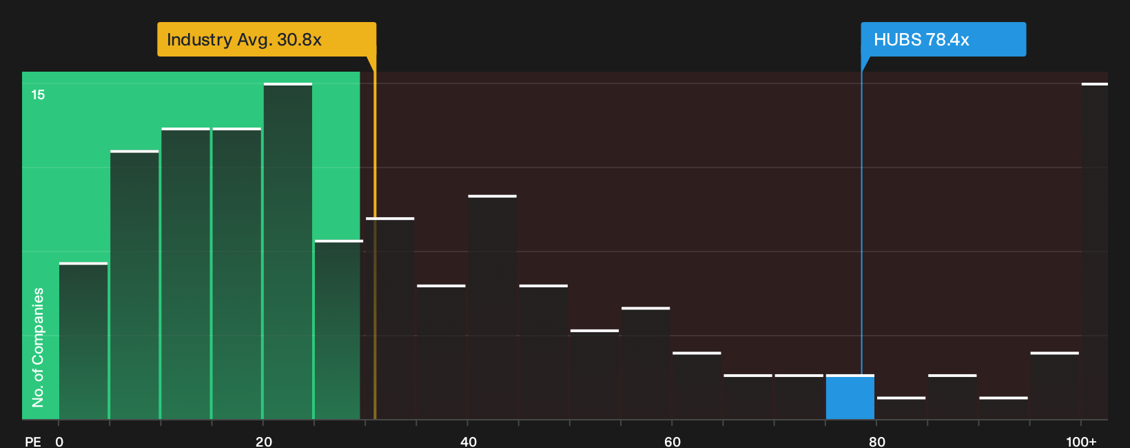 NYSE:HUBS P/E Ratio as at Oct 2026