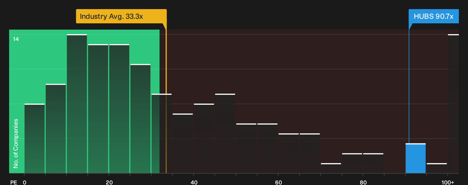 NYSE:HUBS P/E Ratio as at Oct 2026